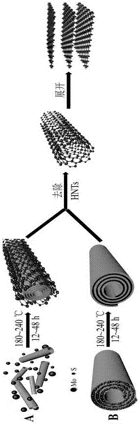 Preparation method of MoS2 nanosheets adopting two-dimensional nanostructures