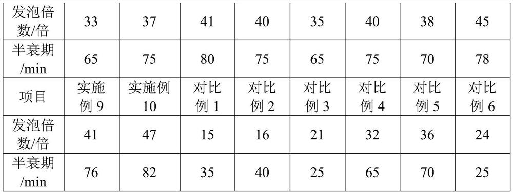 Foam agent for earth pressure balance shield dregs improvement and preparation method thereof