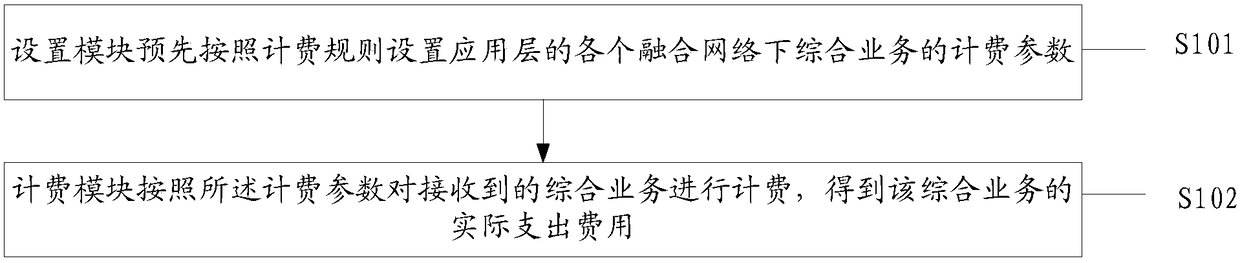 A kind of integrated service integration charging method and rule engine device under a converged network