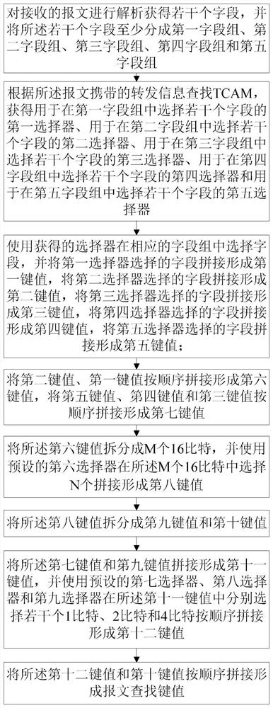 Method and device for generating message search key value