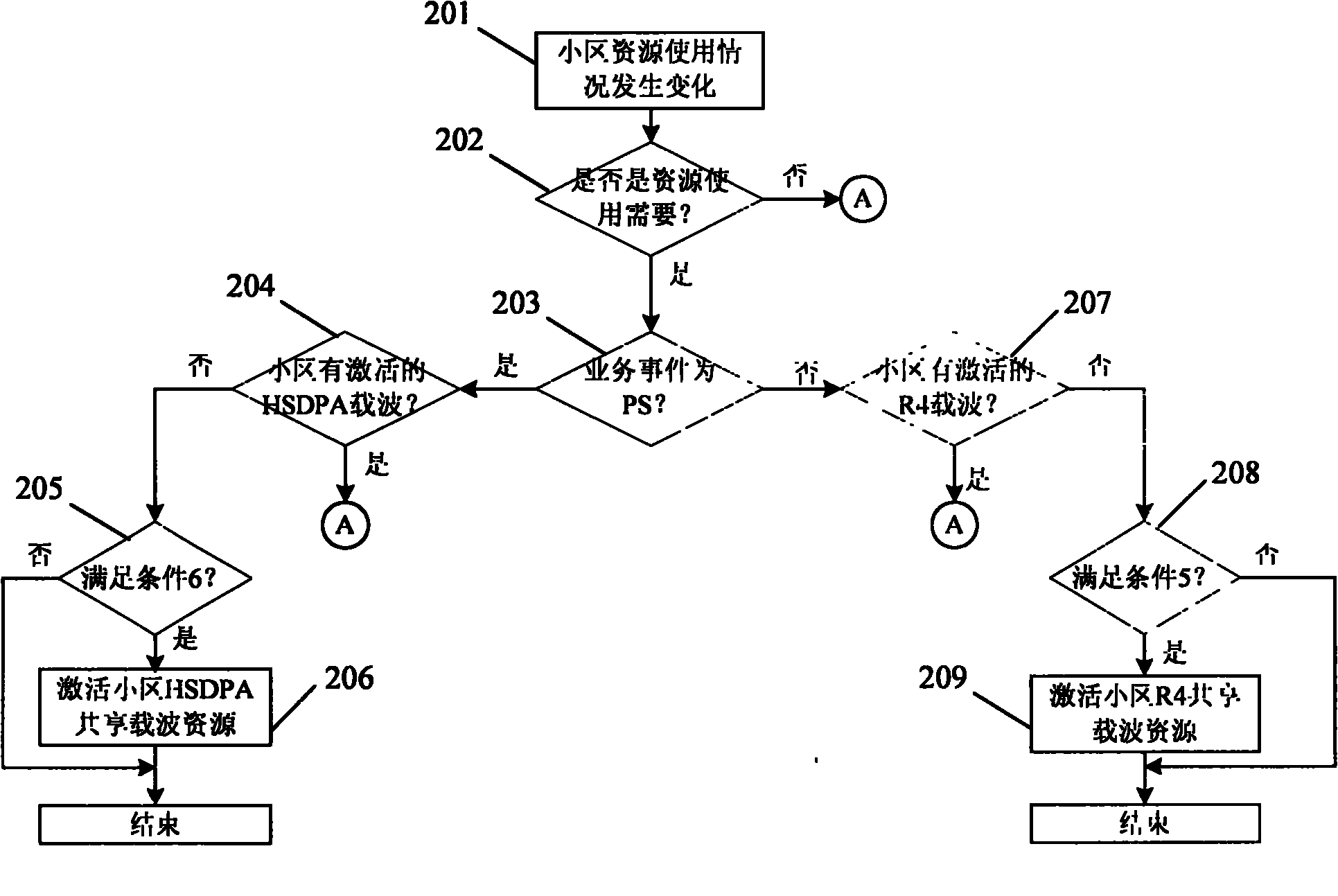 Method and device for distributing shared resources in base band pool
