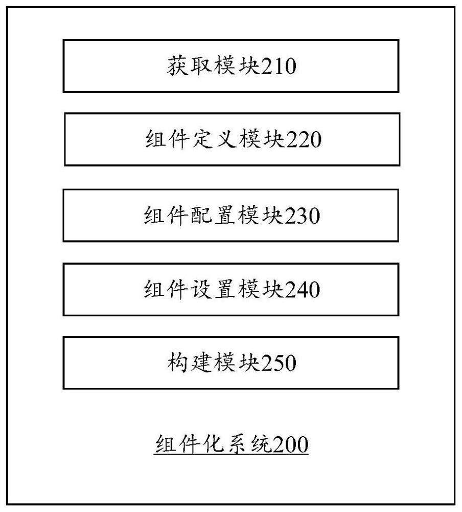 Modularization method and system