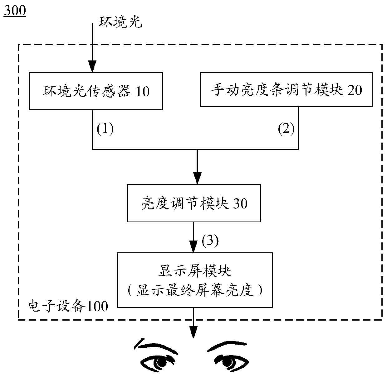 Screen brightness adjusting method and electronic equipment