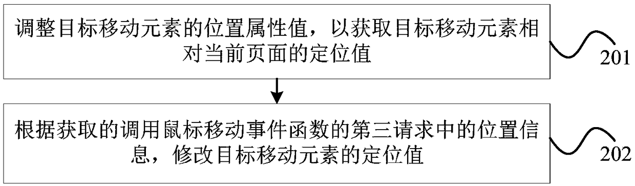 A method and apparatus for automatic layout of page element