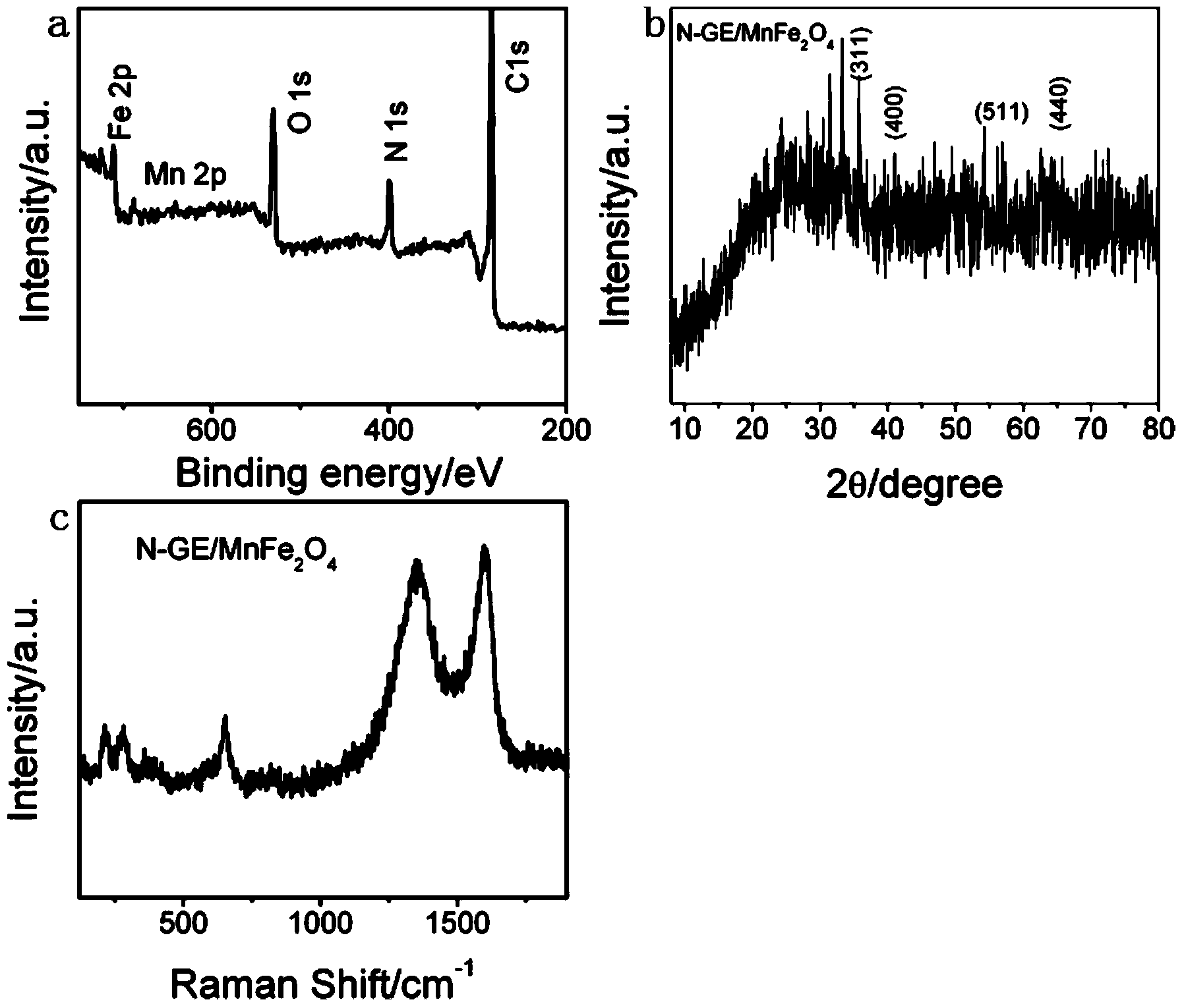 Nanocomposite material of nitrogen doped with graphene/manganese ferrite and preparation method thereof