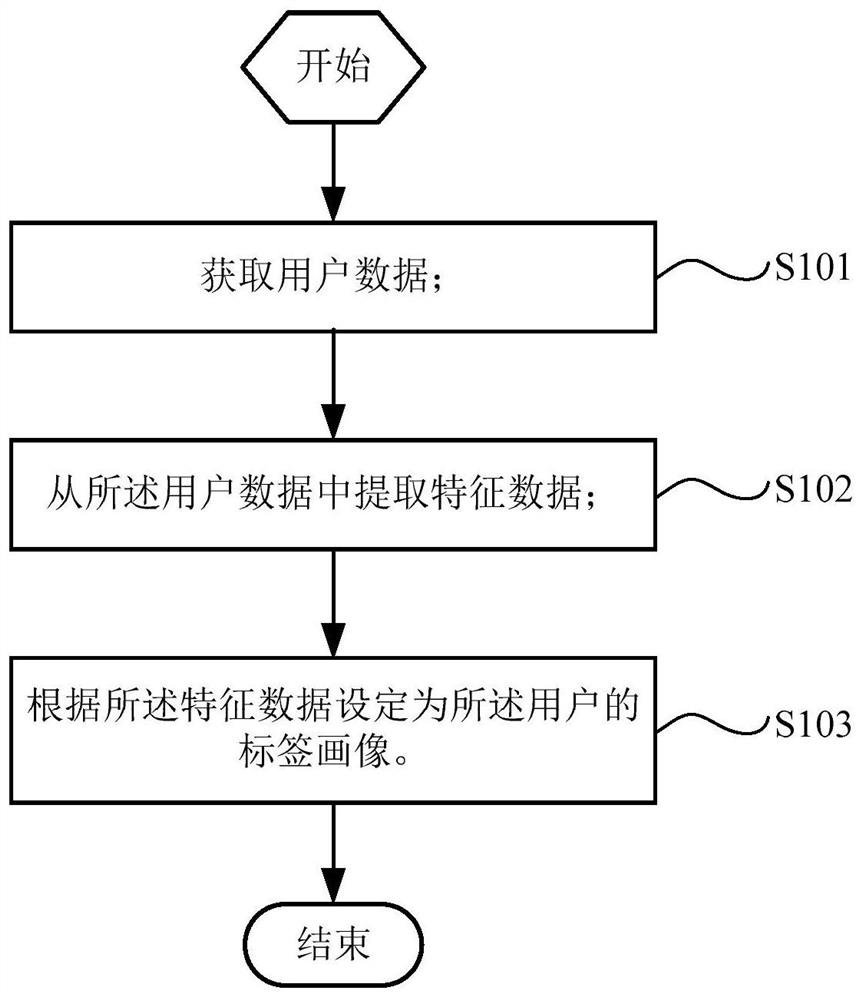 Quasi-real-time label portrait construction method and system