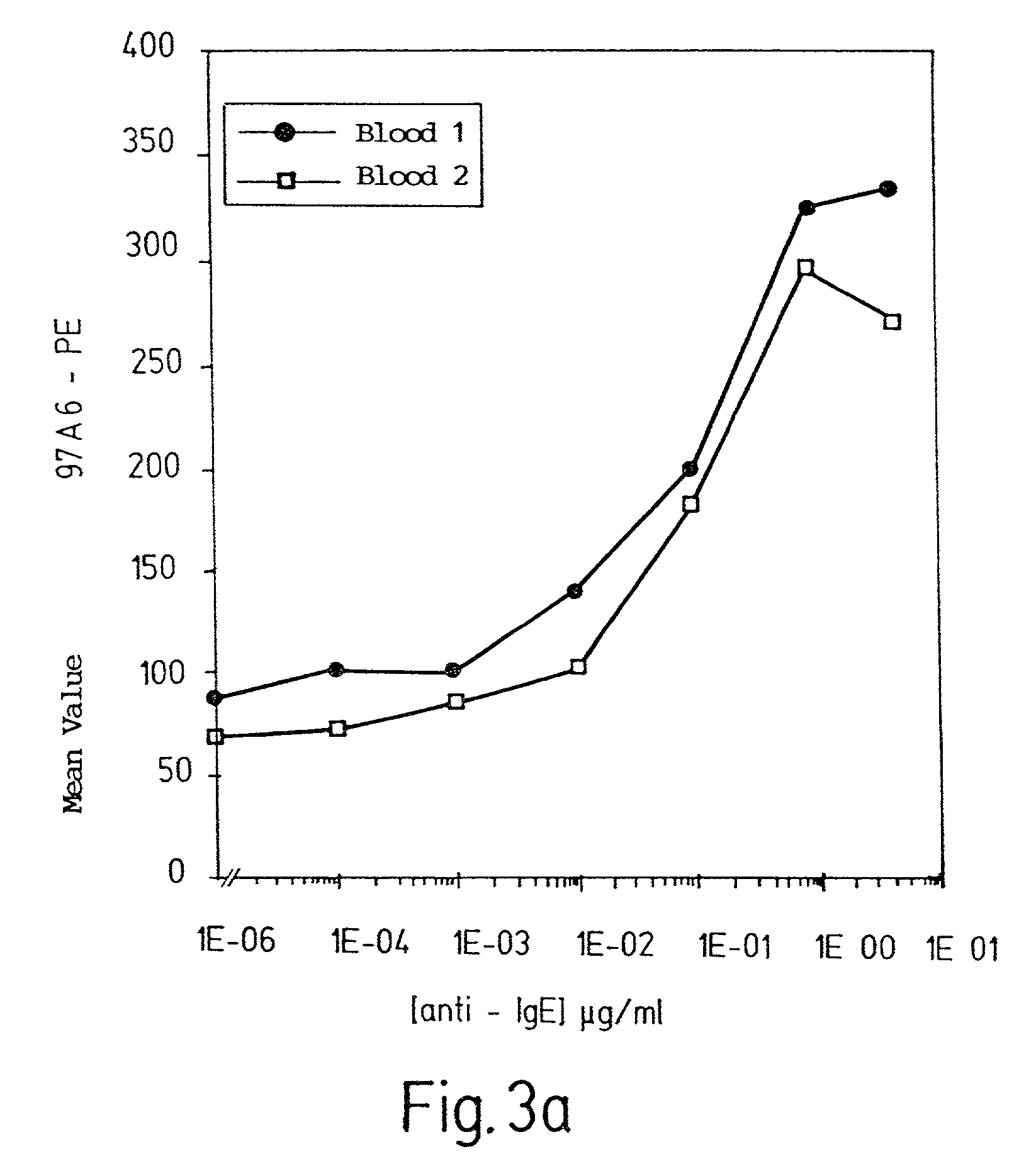 Method for binding basophils and mast cells