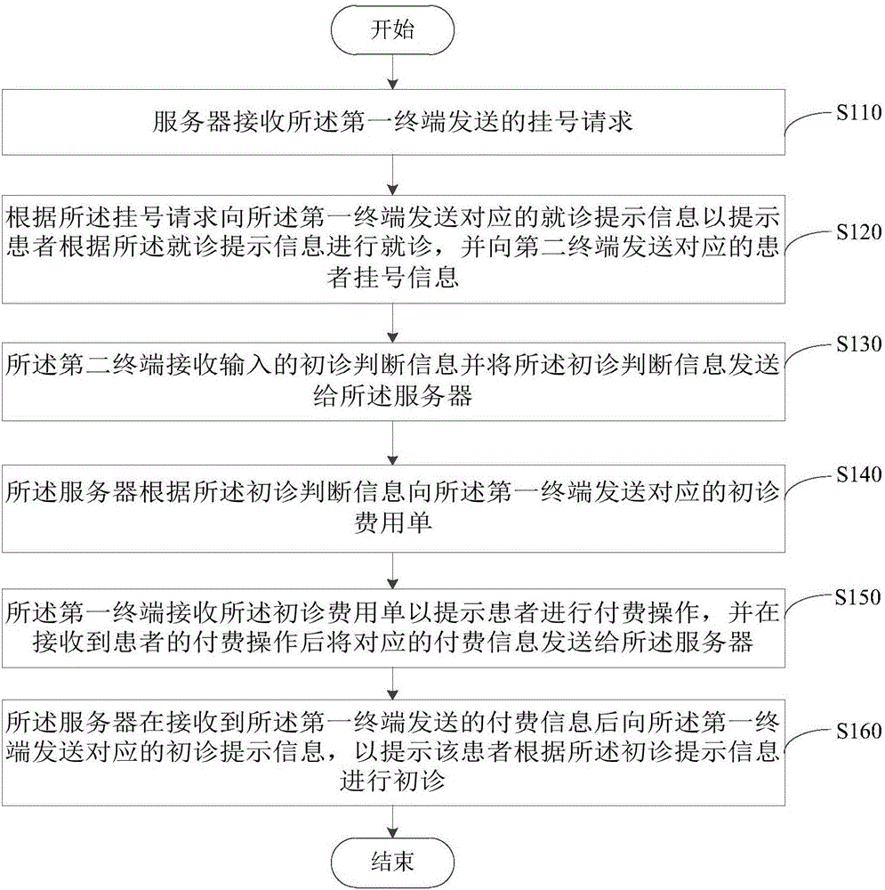 Hospital treatment management method, device and system