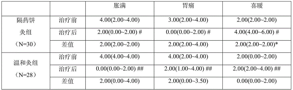 Traditional Chinese medicine composition for moxibustion medicine cake and preparation method thereof