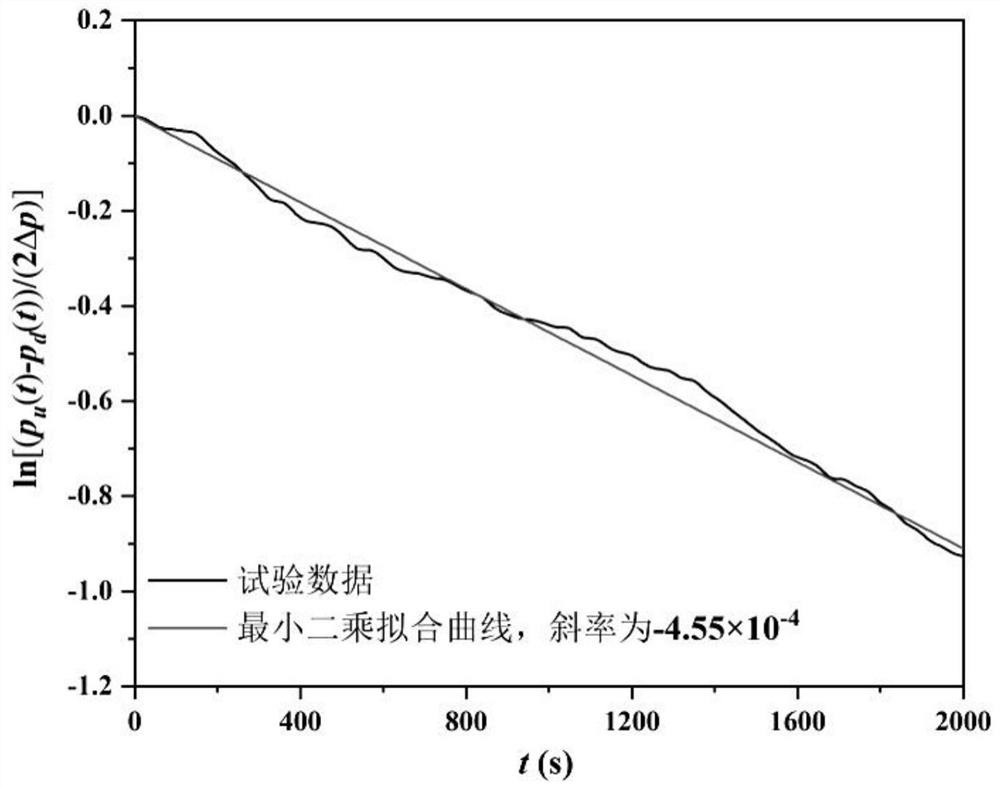 Device and method for rapidly and accurately measuring seepage law of gas in compact rock core