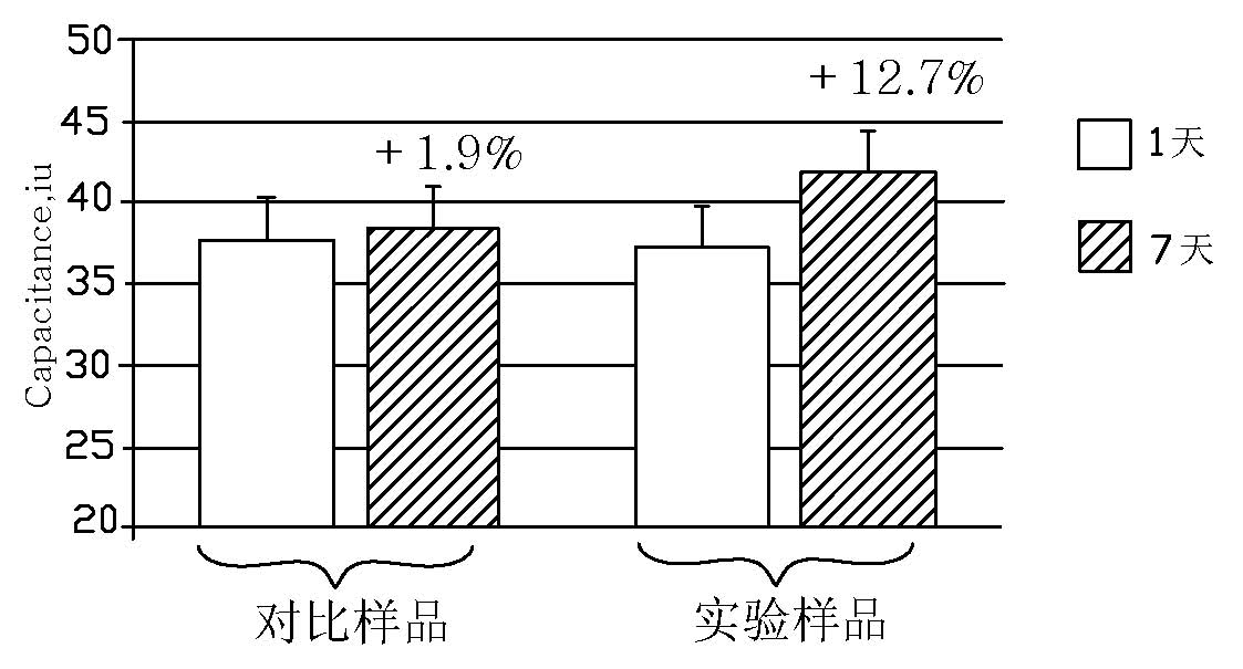 Natural long-acting moisture-keeping essence and preparation method thereof