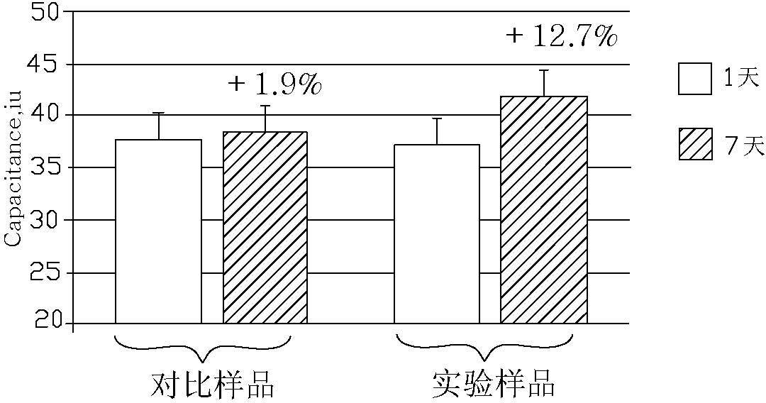 Natural long-acting moisture-keeping essence and preparation method thereof