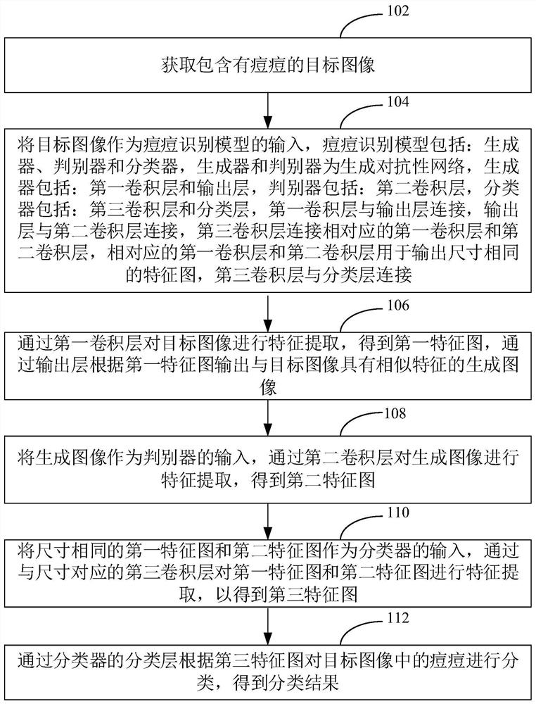 Acne category identification method and device thereof, computer equipment and storage medium