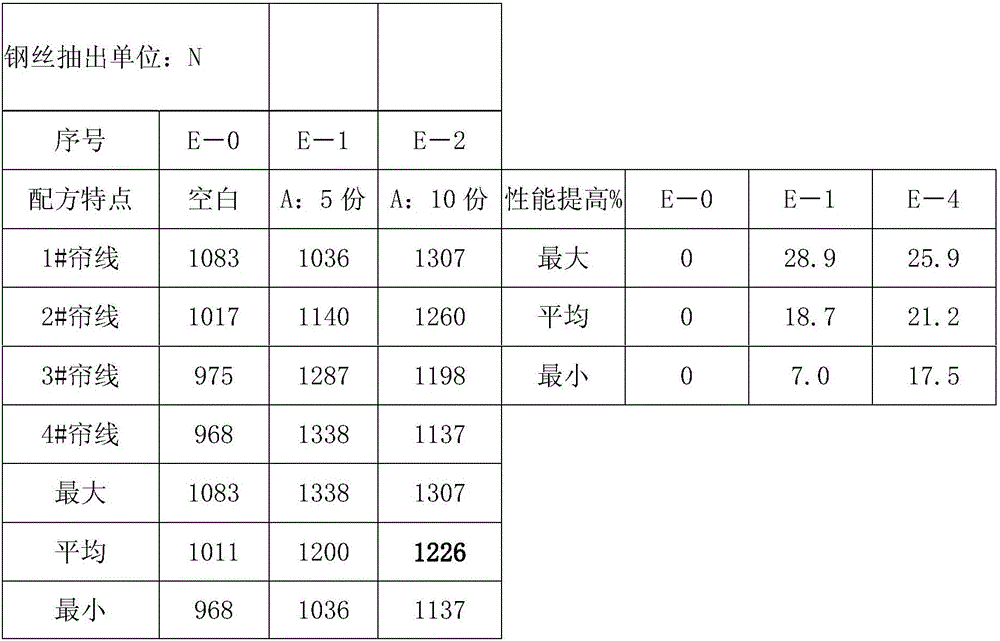 A kind of radial tire steel wire rubber and preparation method thereof