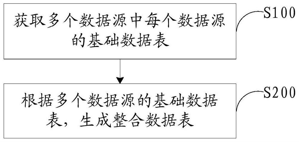 Multi-source client data processing method, device and platform and storage medium