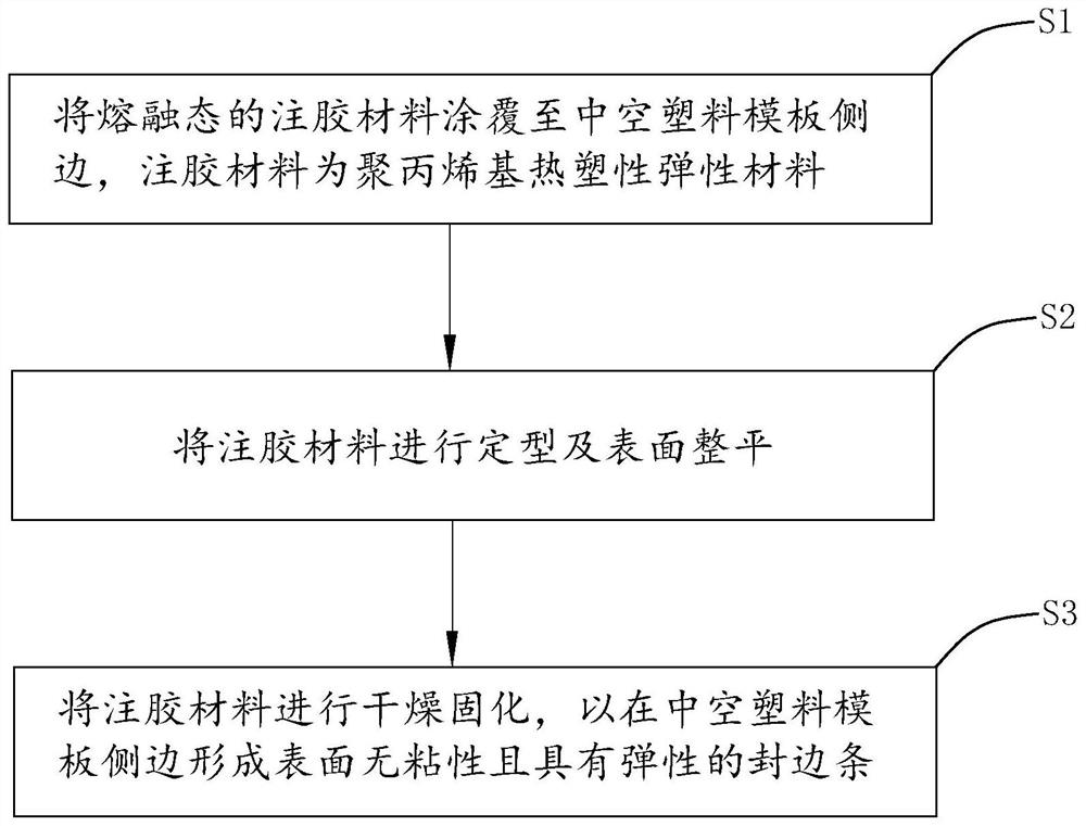 Glue injection and edge sealing process for hollow plastic template