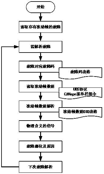 Freeze-frame reading method based on CANape tool