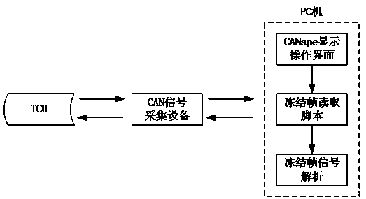Freeze-frame reading method based on CANape tool