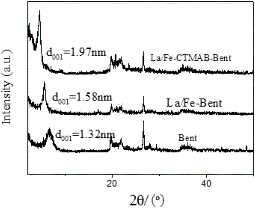 Preparation method of La-Fe/CTMAB (cetyltrimethylammonium bromide) composite modified bentonite adsorbing material