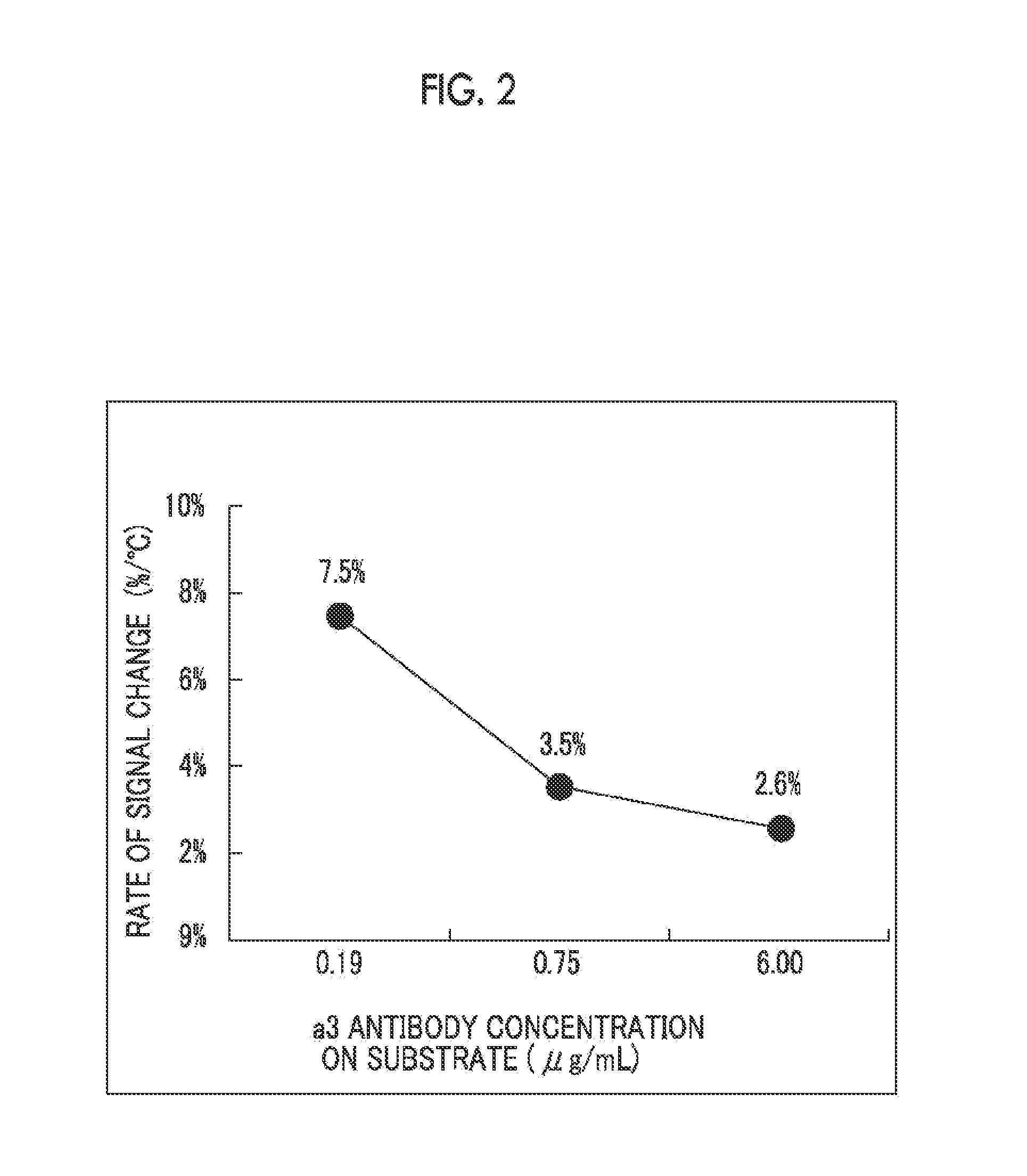 Method for measuring substance to be measured using fluorescent particles, test subsance measurement chip, and test subsance measurement kit