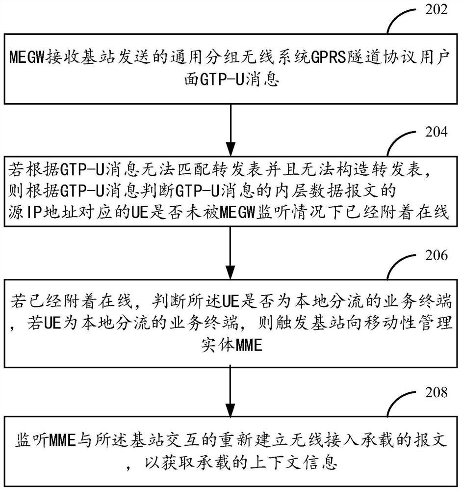 Context acquisition method and device