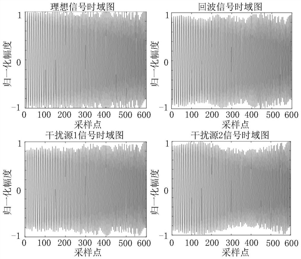 Interference source individual identification method based on phase noise characteristics