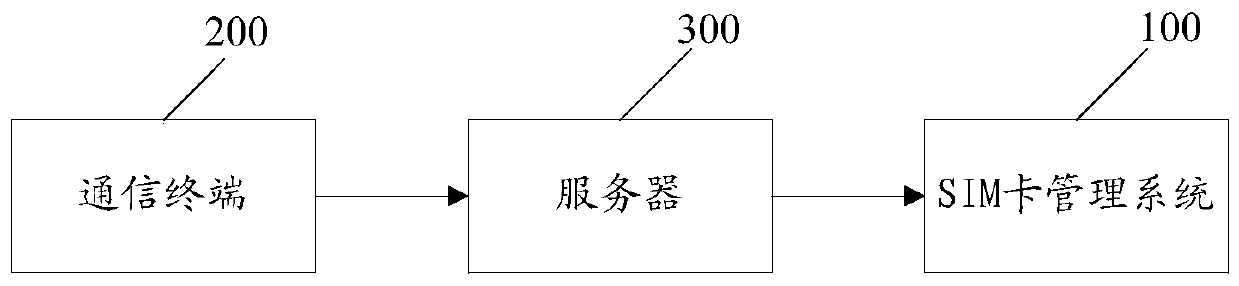 Multi-card multi-standby system, method, device, communication device and computer-readable storage medium