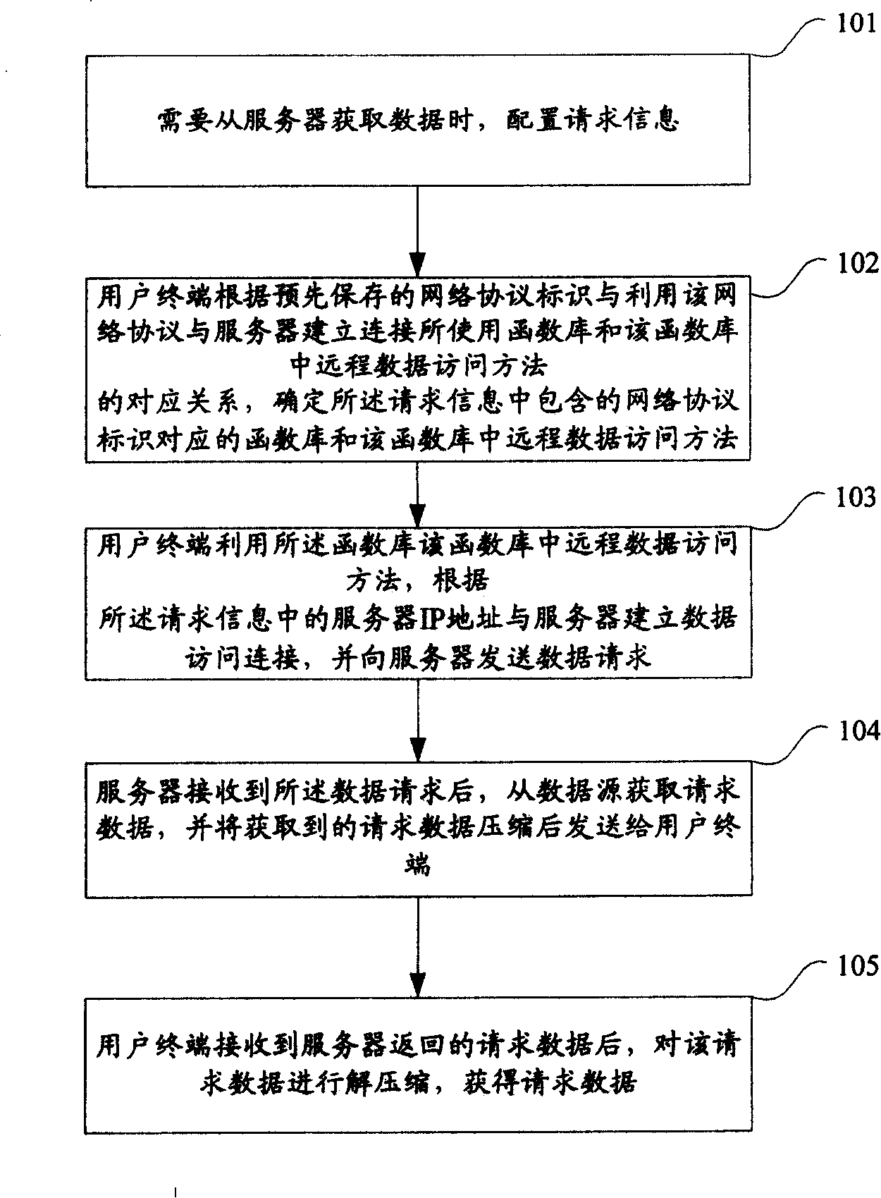 A method, system and user terminal for establishing access connection