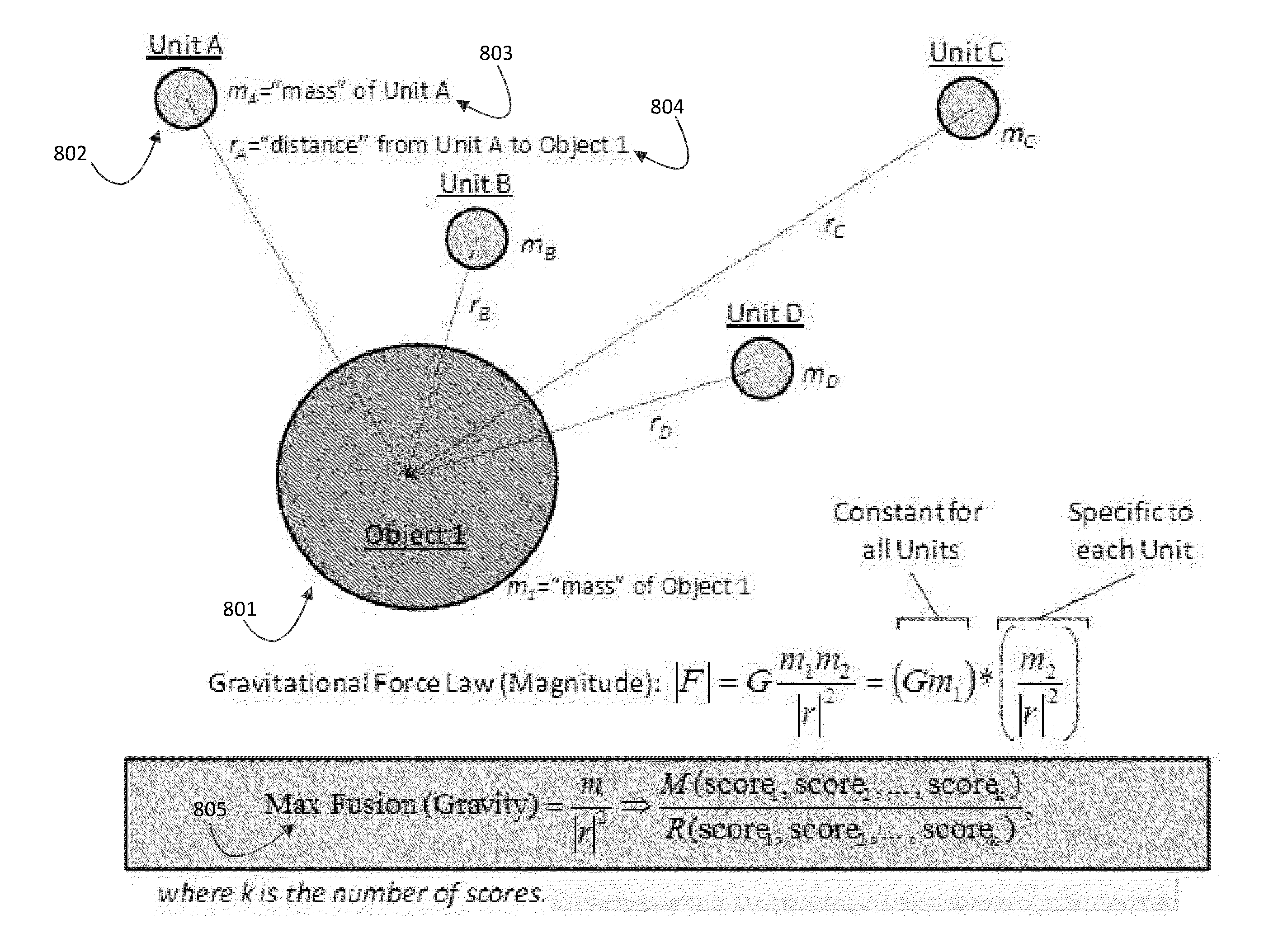 Score fusion based on the gravitational force between two objects