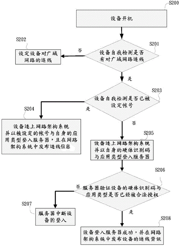 Method for publishing device information on network and method for sharing device information