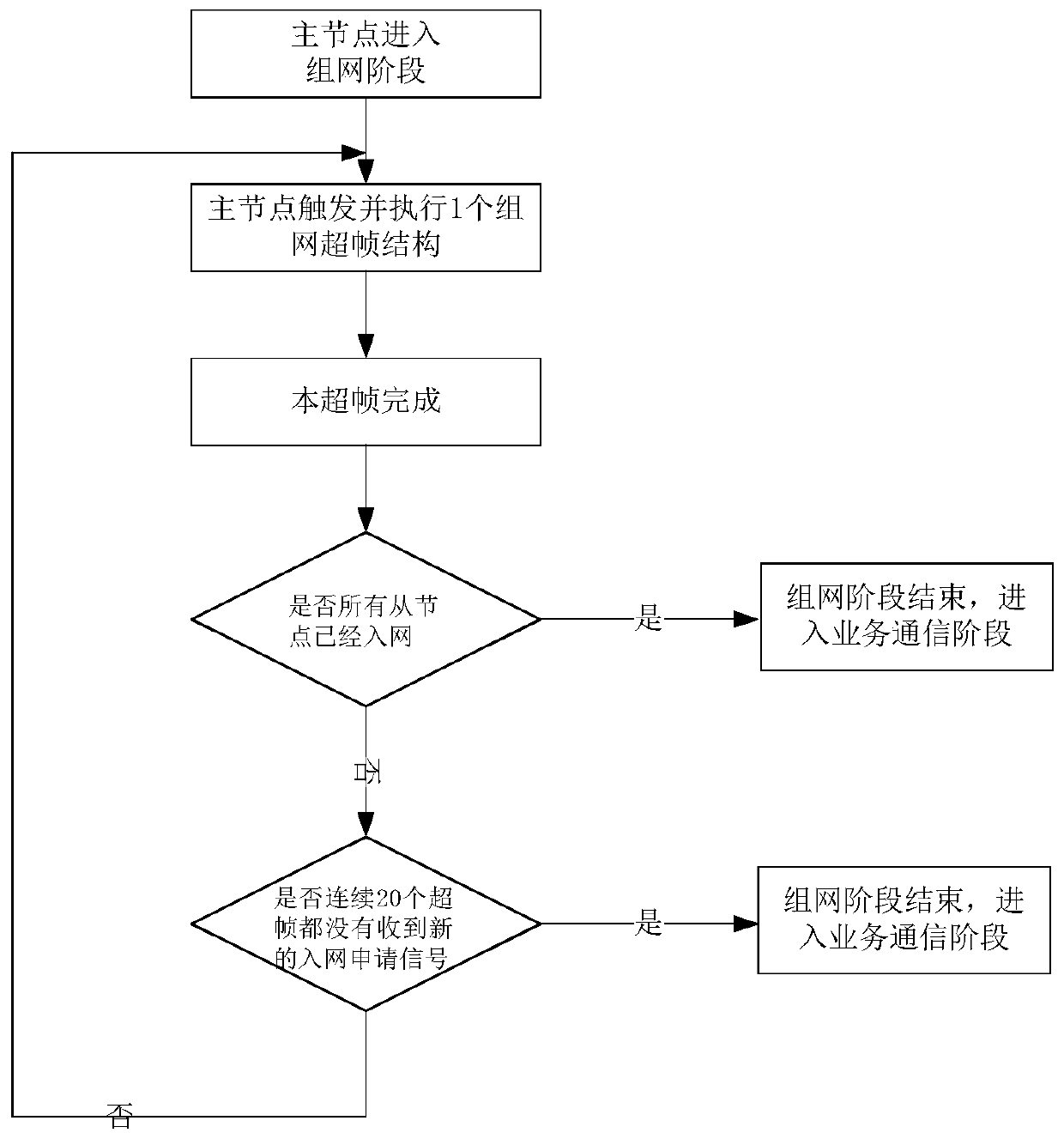 Networking method and meter reading method of energy metering network