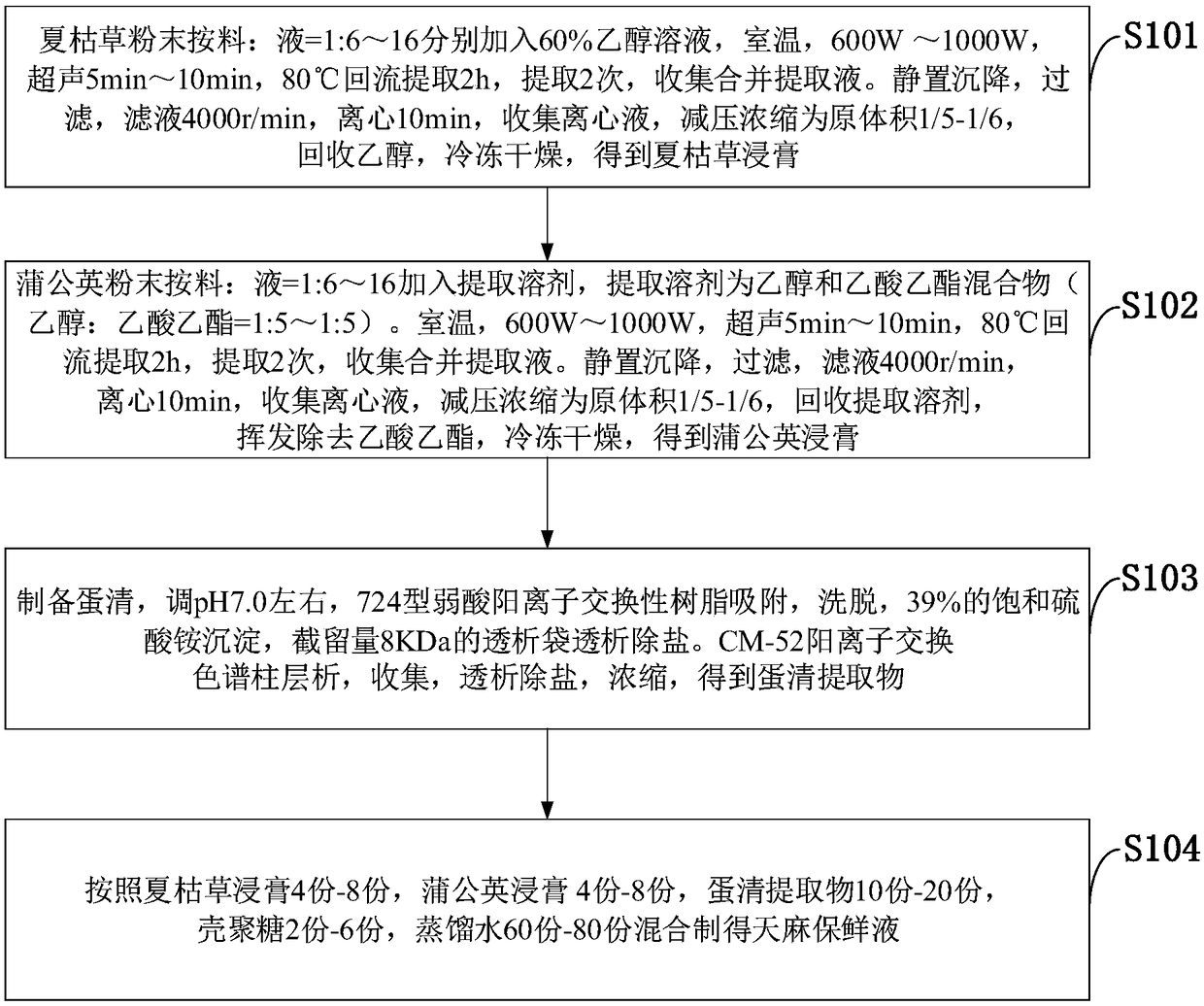 Natural rhizoma gastrodiae compound preservative solution as well as preparation method and application thereof