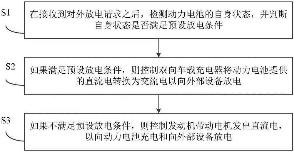 Discharging method and system for hybrid vehicle