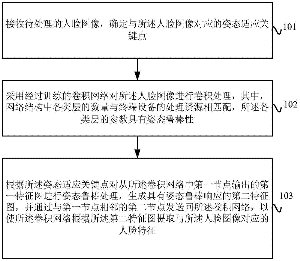 Face recognition processing method, face recognition processing device and mobile terminal