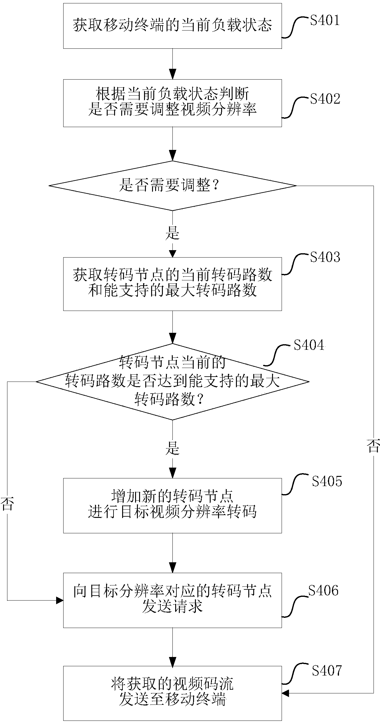 Method and system for transcoding video based on mobile terminal