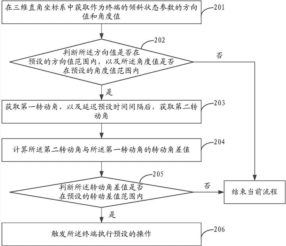 Method and device for controlling terminal