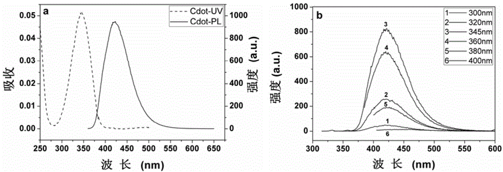 Preparation method and application of carbon dot/gold composite nanoparticles