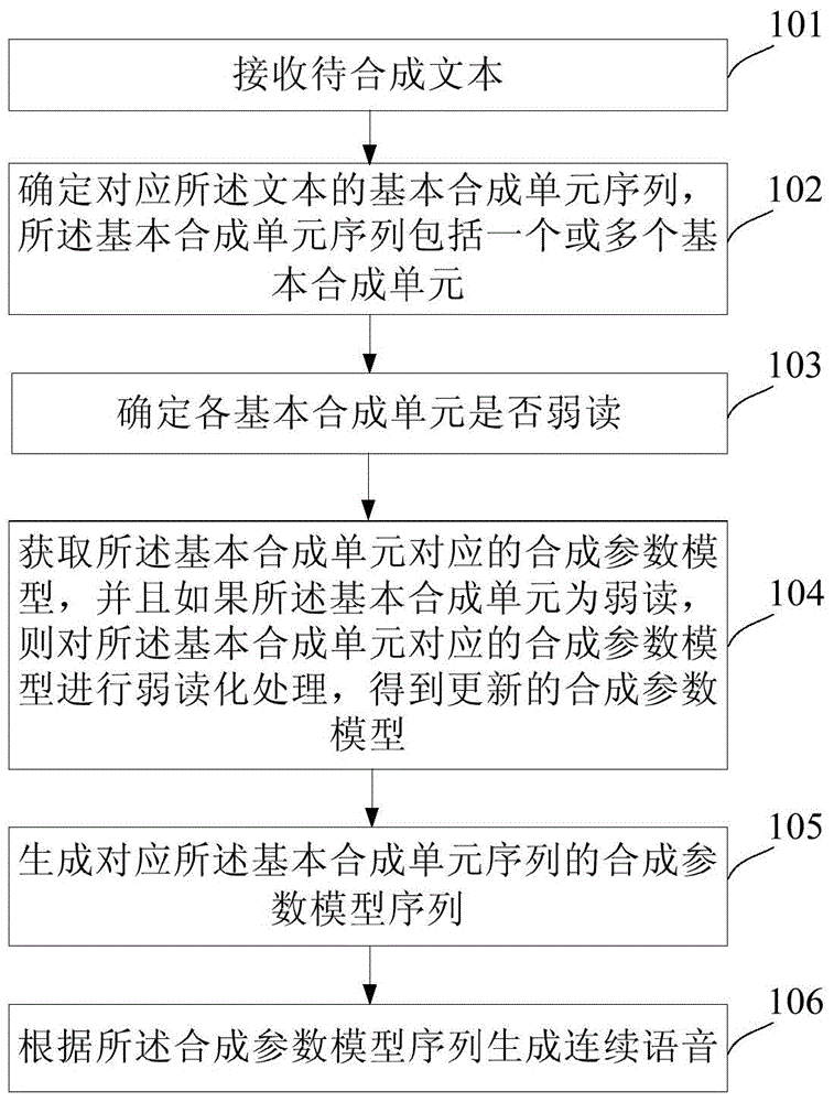 Method and system for improving synthetic voice rhythm naturalness