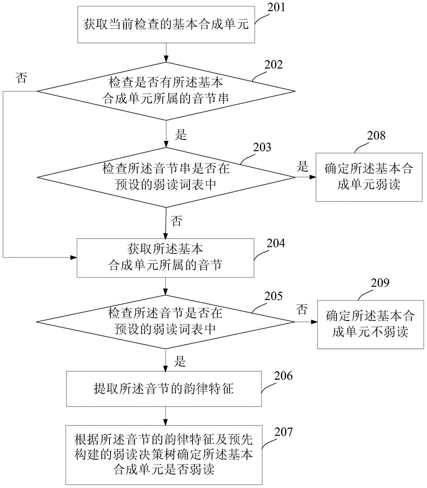 Method and system for improving synthetic voice rhythm naturalness