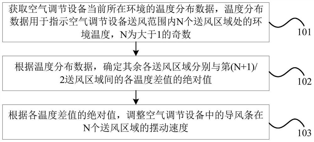 Air-conditioning equipment control method, device and air-conditioning equipment