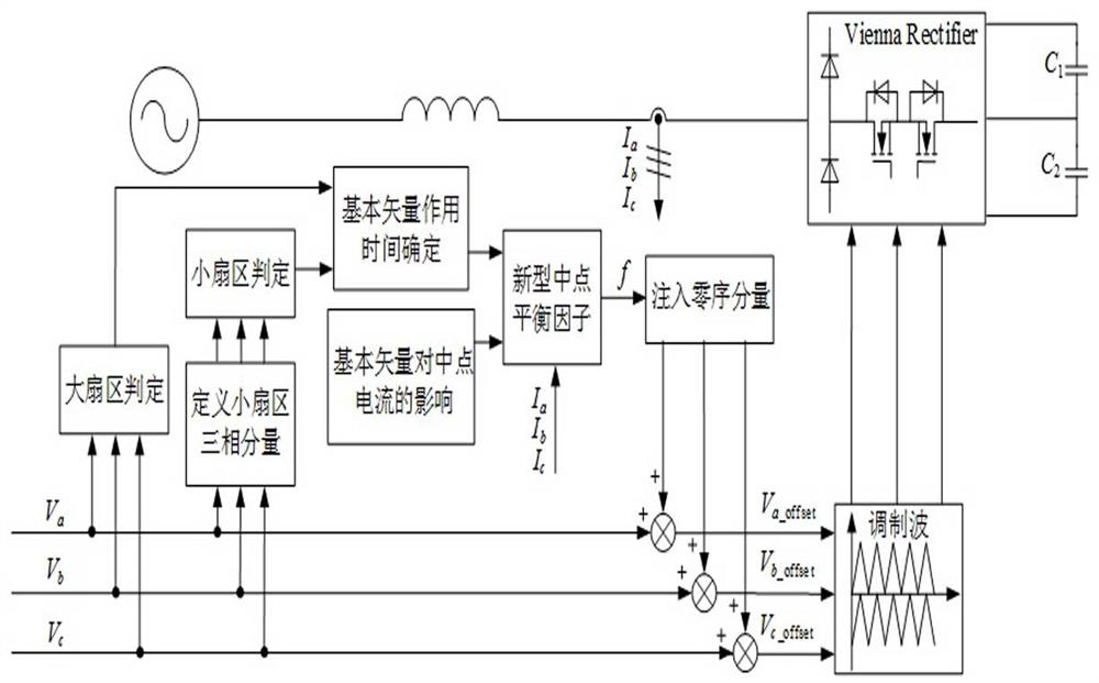 Vienna rectifier midpoint potential low-frequency oscillation suppression modulation method