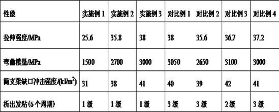Good-touch glass fiber reinforced polypropylene compound and preparation method thereof
