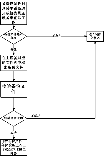 Hot backup method based on TFTP (trivial file transfer protocol)