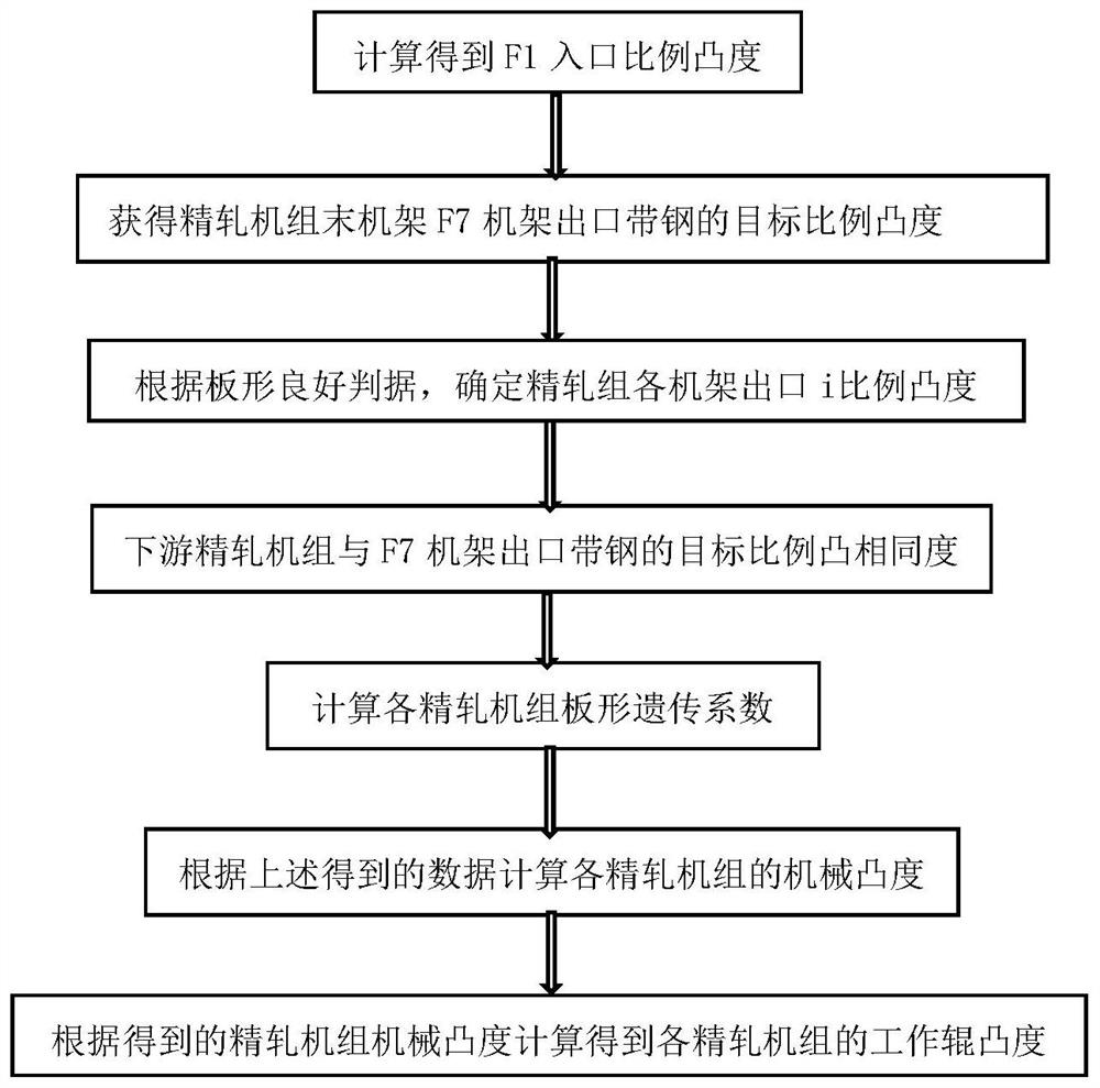 A method for configuring the crown of work rolls in a hot tandem mill