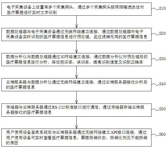 Fare reimbursement accounting method with intelligent accounting and self-learning and evolution