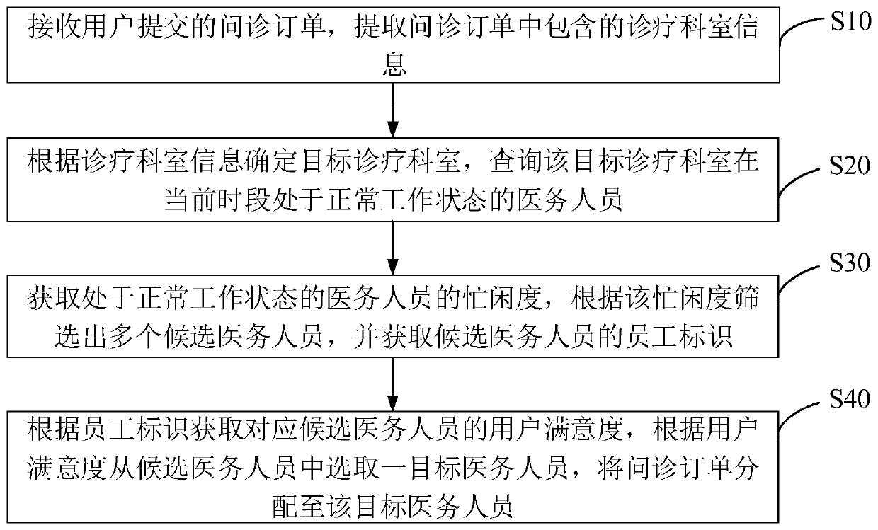 Inquiry order allocation method, apparatus and device suitable for beauty salon, and medium