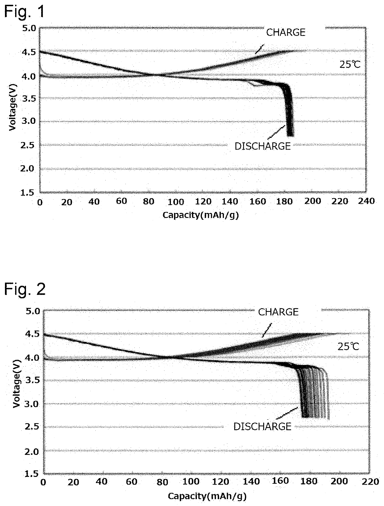 Positive electrode active substance for lithium secondary battery and lithium secondary battery