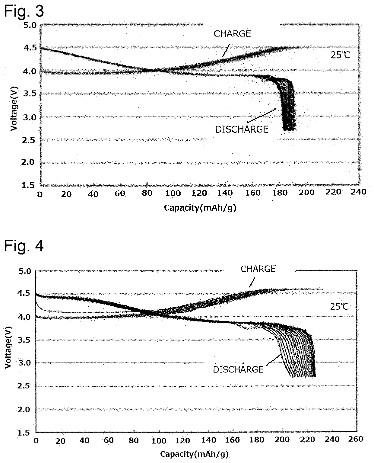 Positive electrode active substance for lithium secondary battery and lithium secondary battery