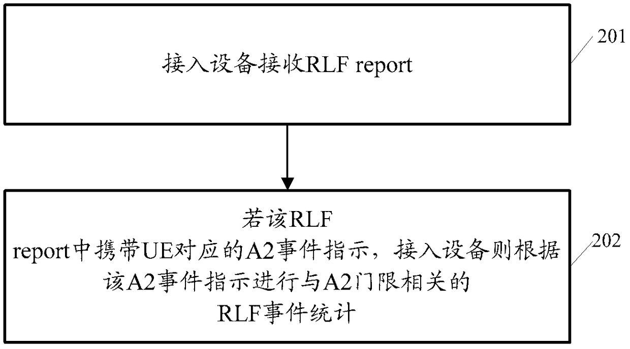 Wireless link failure report processing method, abnormal event statistical processing method, device and system