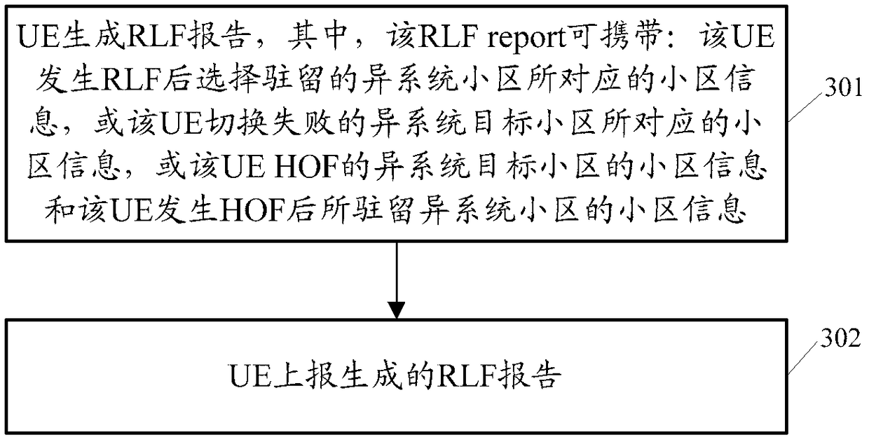 Wireless link failure report processing method, abnormal event statistical processing method, device and system